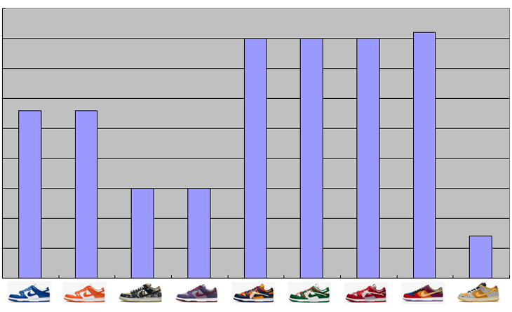 NIKE DUNK 国内正規発売数比較