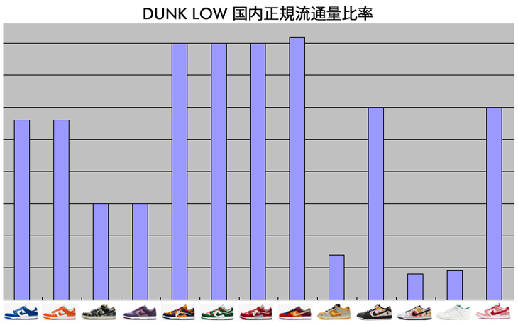 NIKE DUNK 国内正規発売数比較